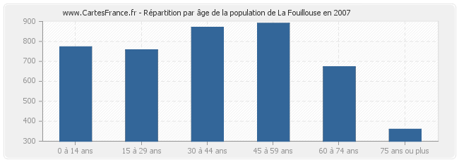 Répartition par âge de la population de La Fouillouse en 2007